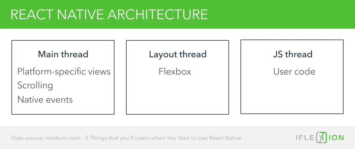 React Native Architecture 