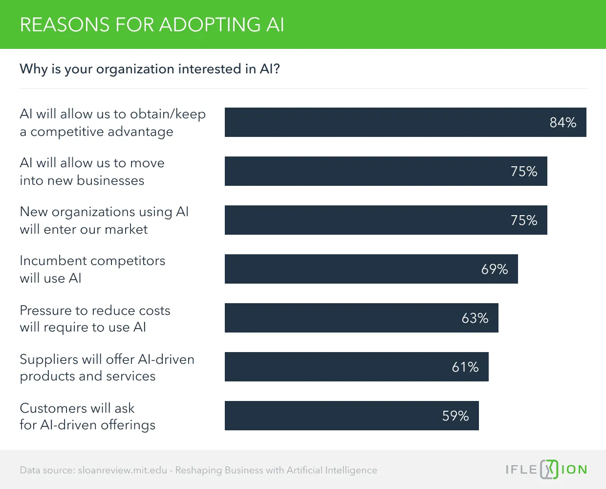 Reasons for adopting AI