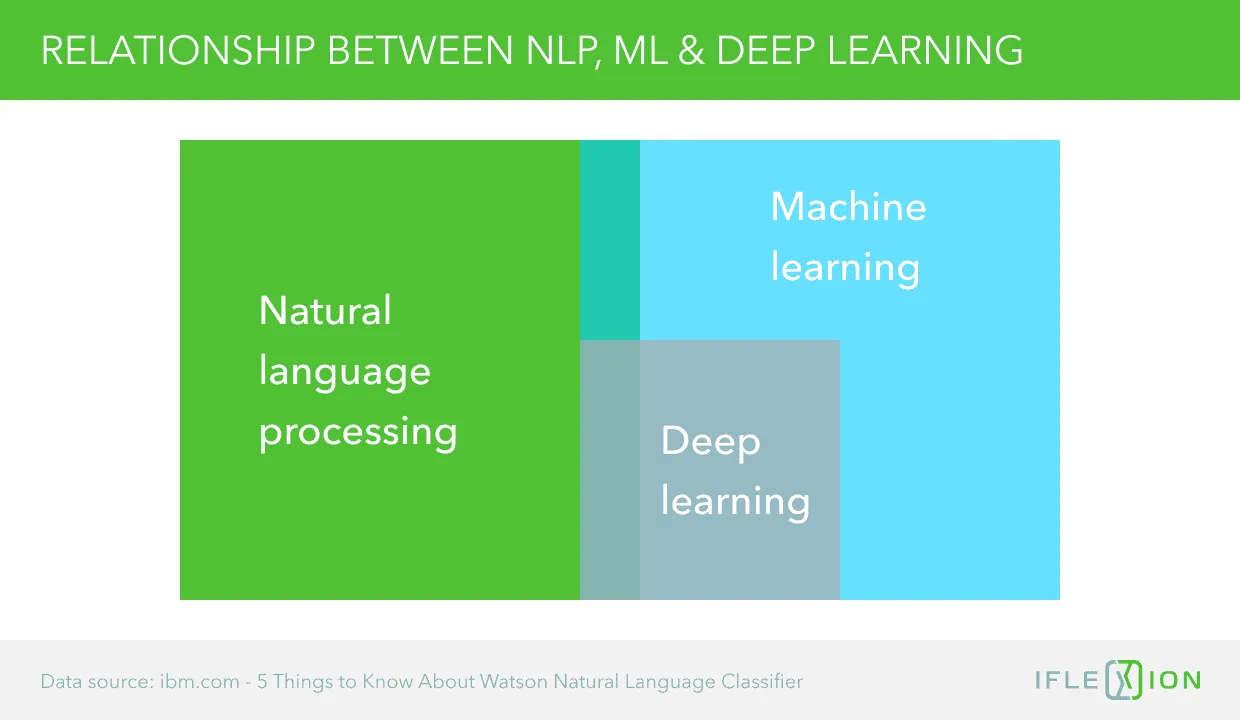 Relationship between NLP, ML, and Deep Learning