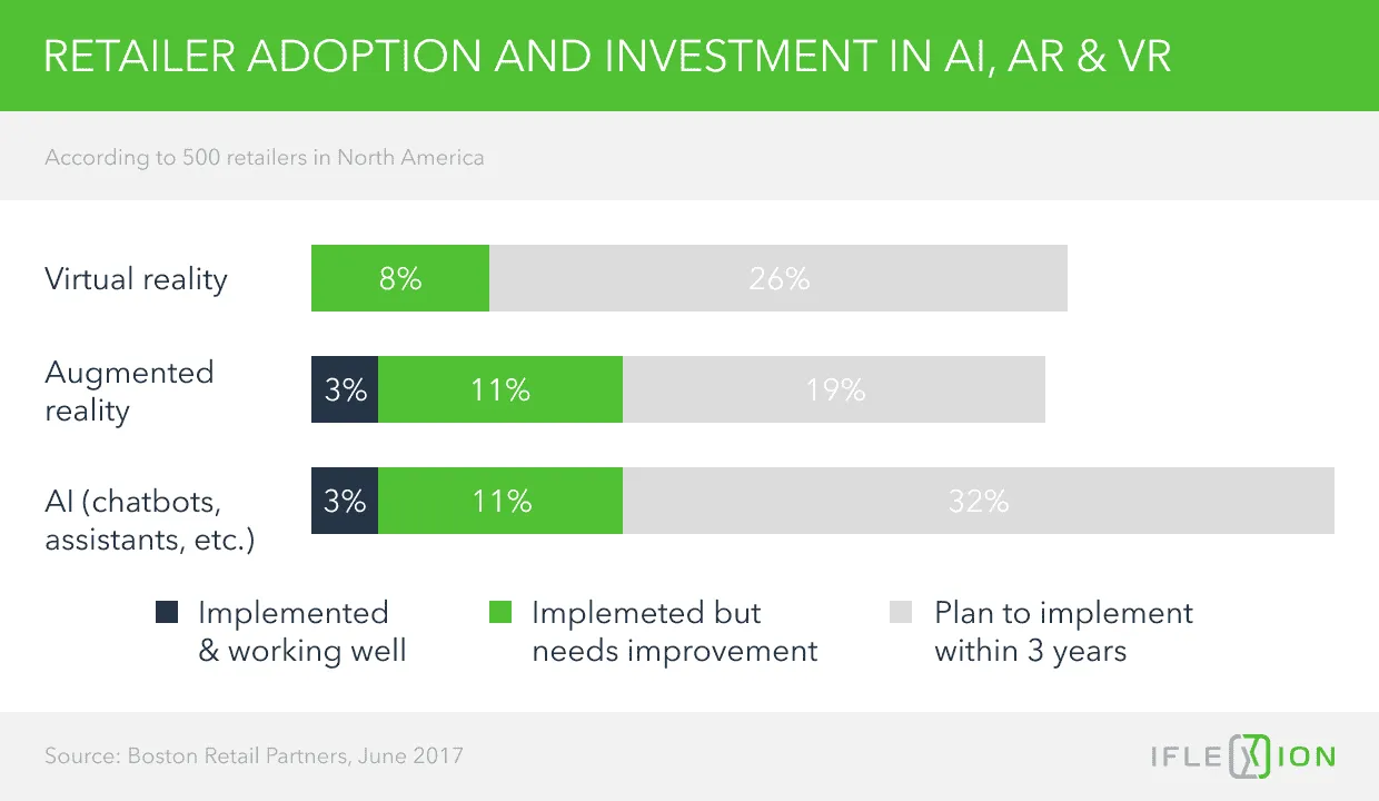 Retailer adoption