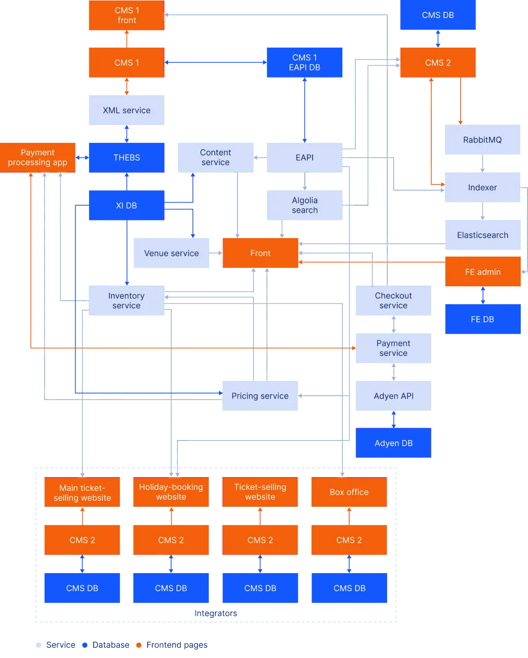 The solution architecture