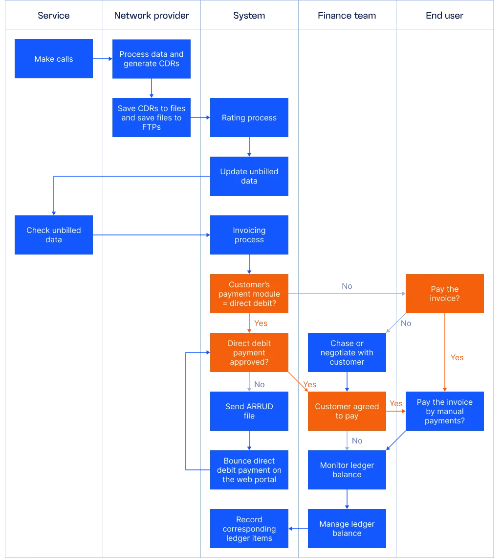 The customer's core business process