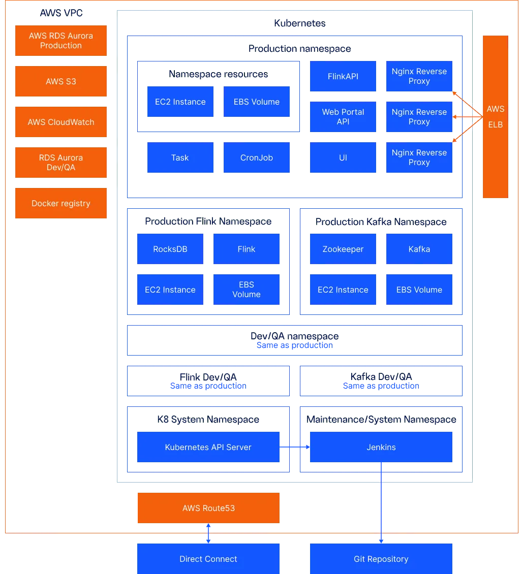 High-level AWS deployment