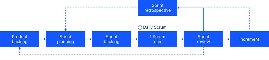 Teamwork divided into sprints