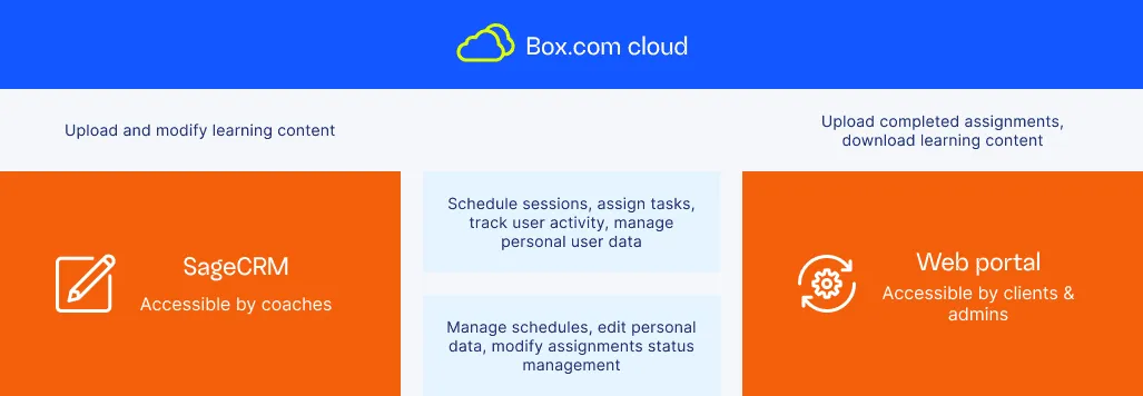 Box.com cloud