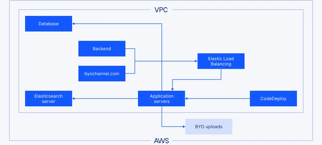 System architecture