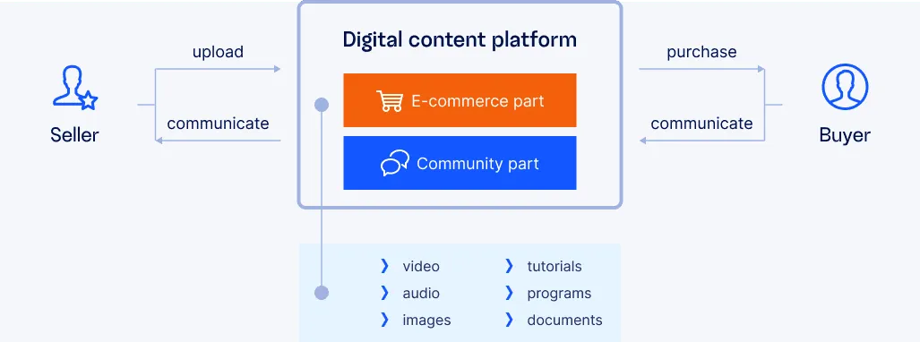 Digital content platform