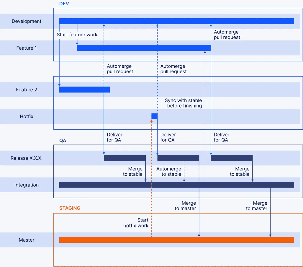 Release process