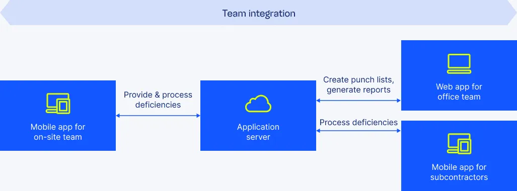 Team integration