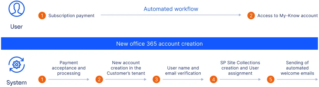 Automated workflow