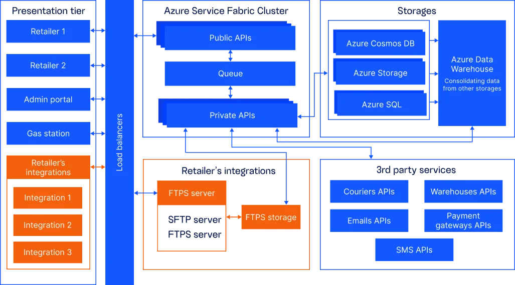 The solution architecture