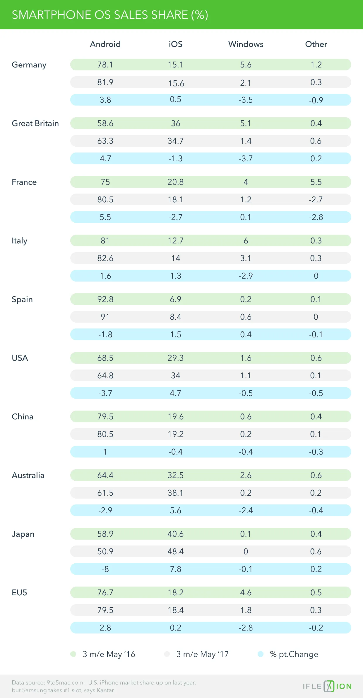 Smartphone OS Sales Share