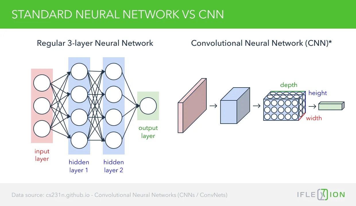 Standard neural network vs CNN