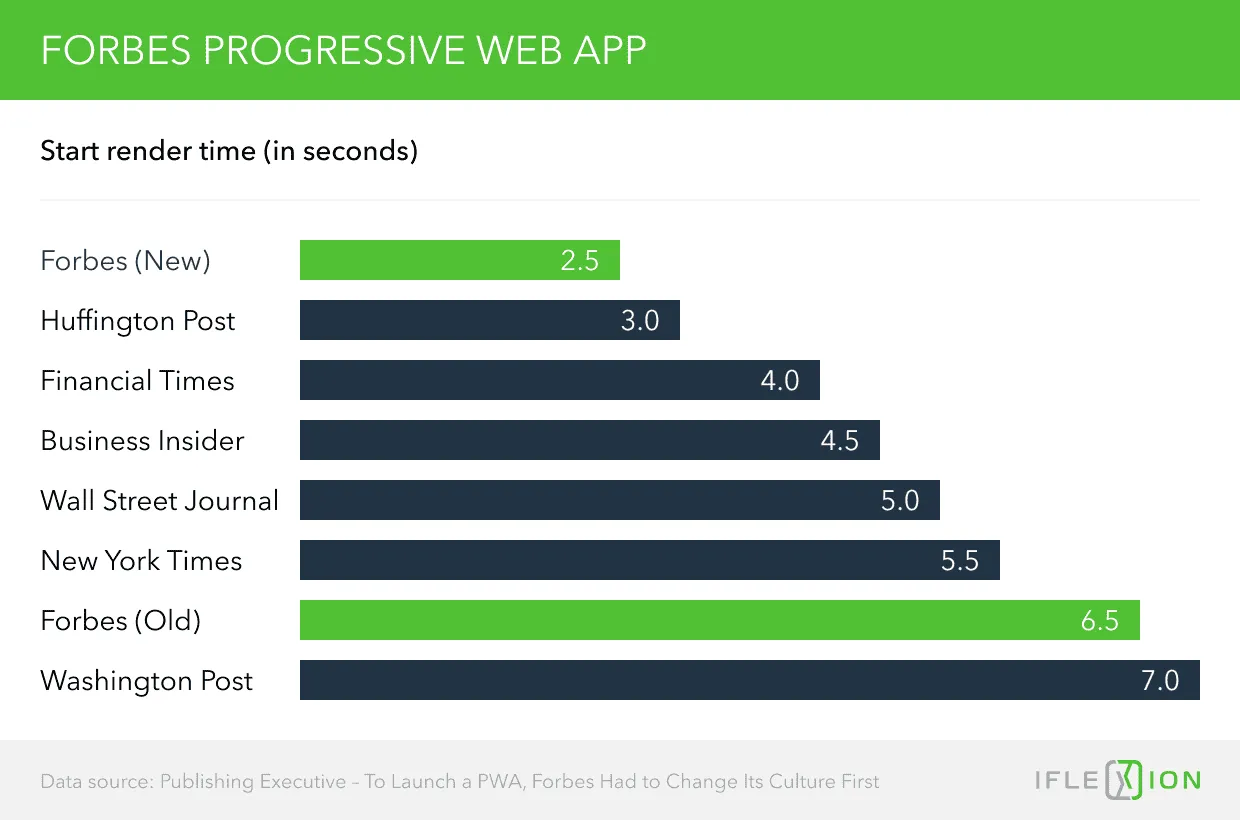 Forbes progressive web app