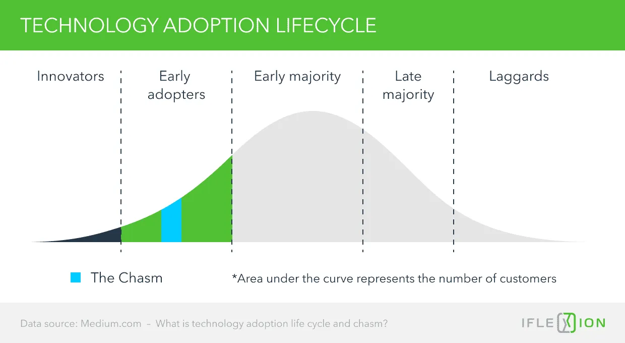 Technology adoption lifecycle