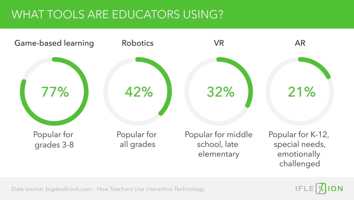 What Tools Are Educators Using? 