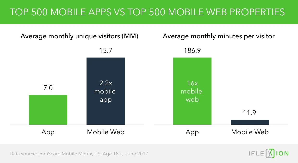 Top 500 mobile apps