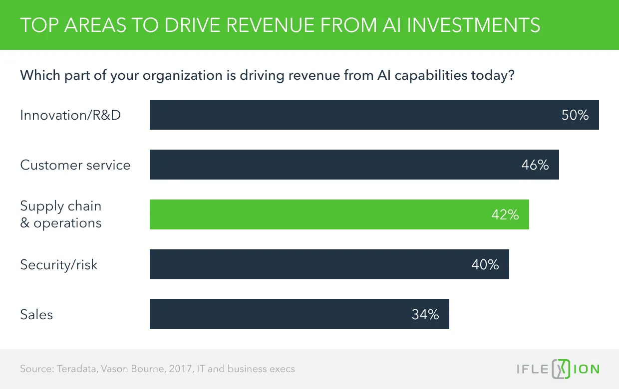 Top areas to drive revenues from AI