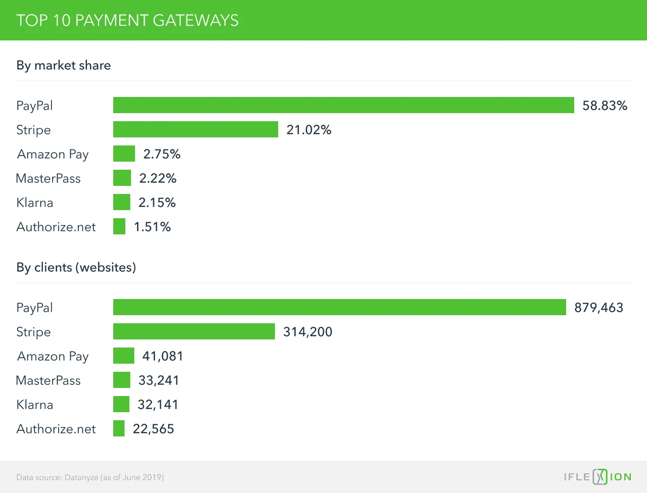 Top payment gateways