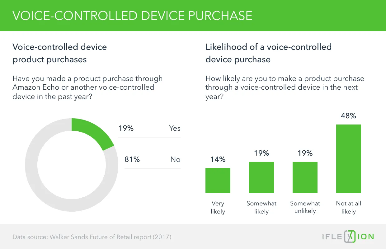 Voice-controlled device purchaise