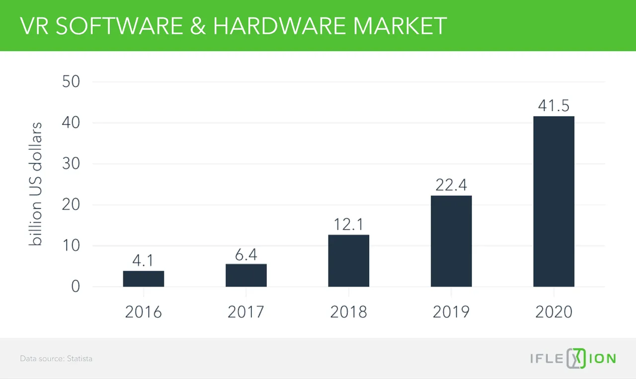 VR Software and Hardware market