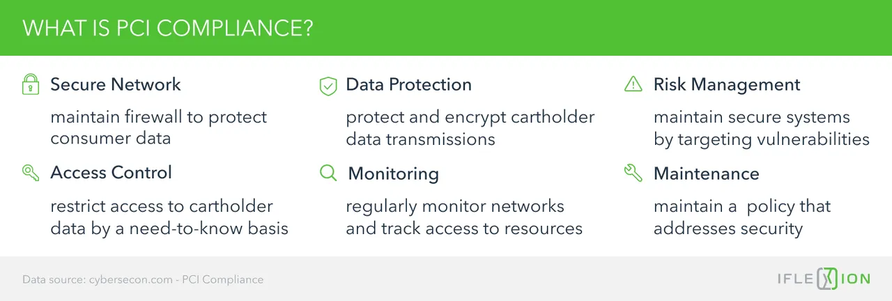 What is PCI compliance