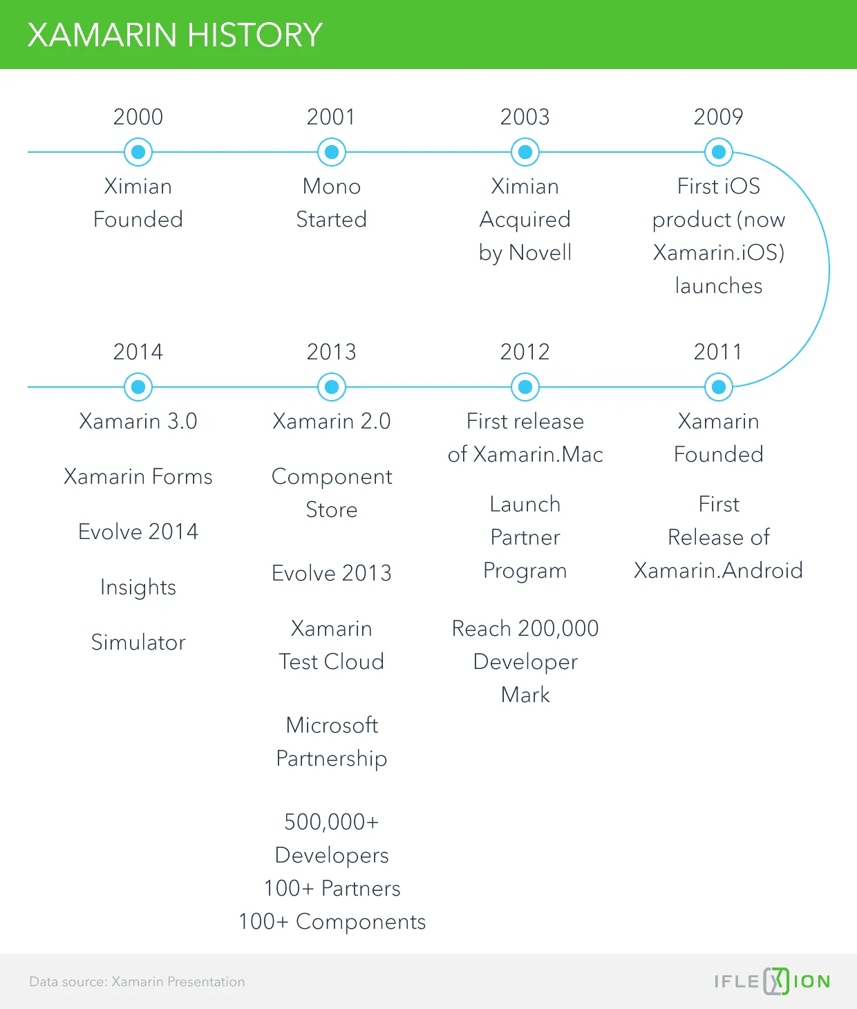 Xamarin History