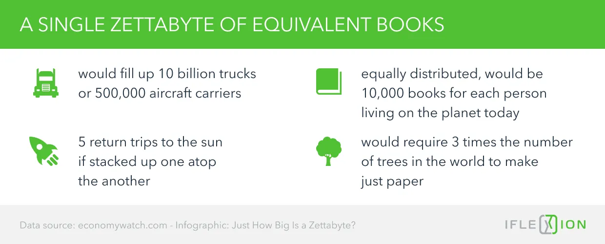 A Single Zettabyte of Equivalent Books