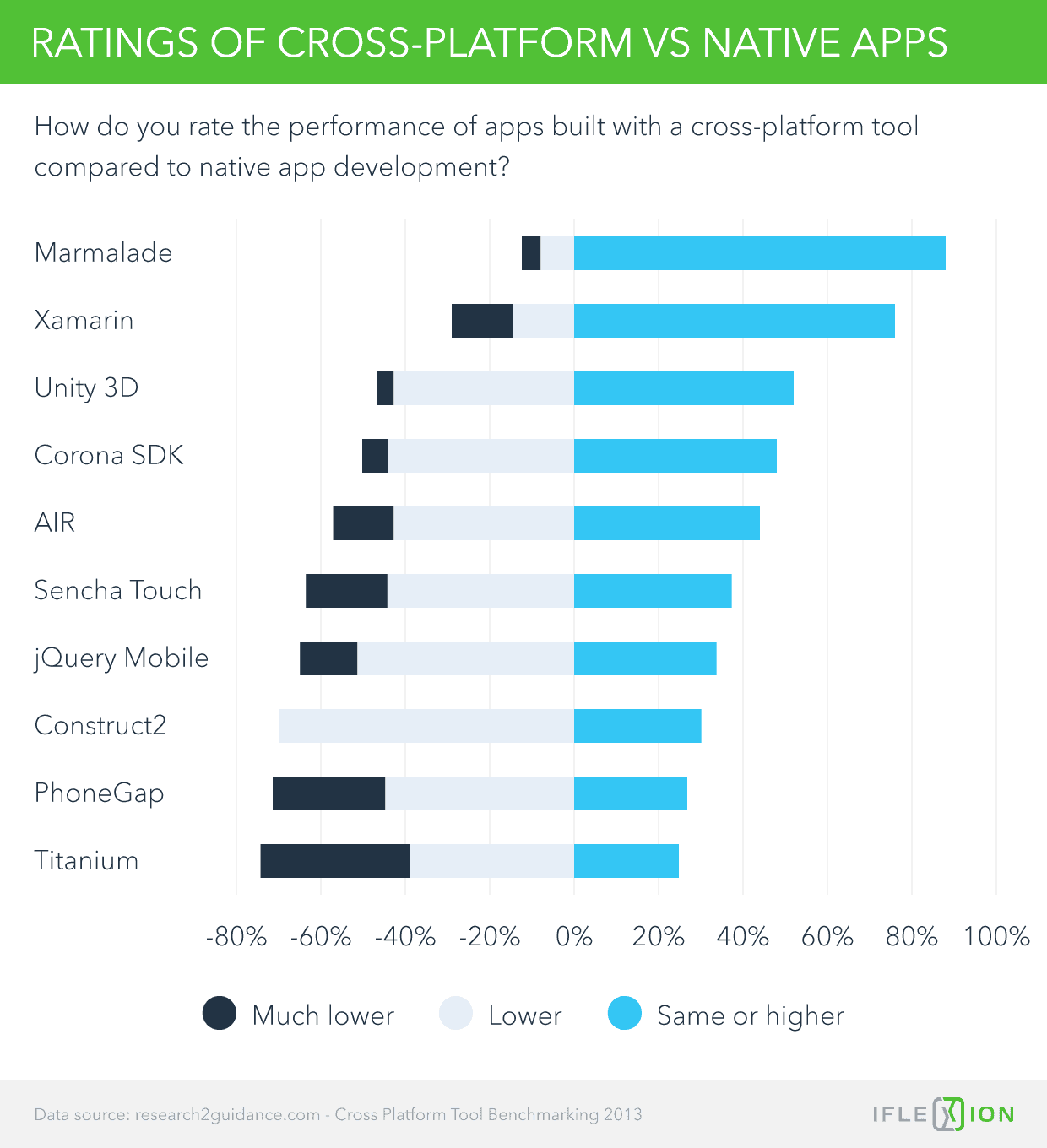 Ratings of Cross-Platform VS Native Apps