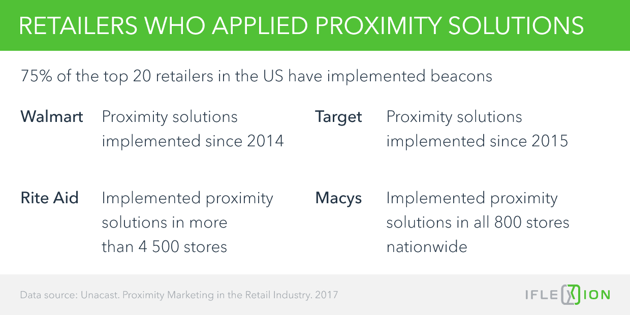 Retailers who applied proximity solutions