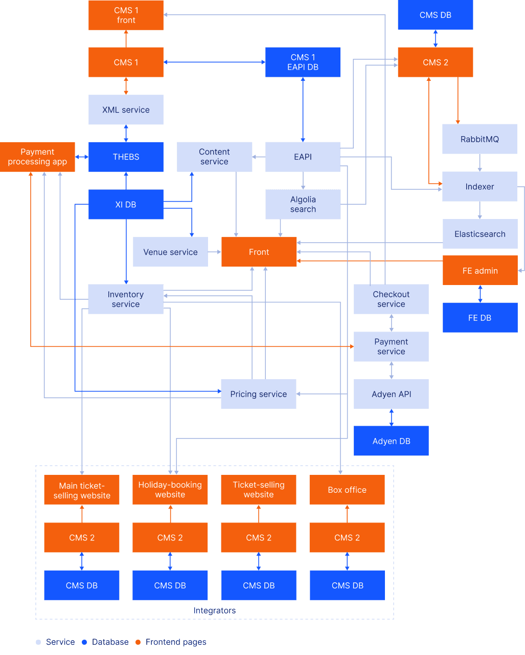 The solution architecture