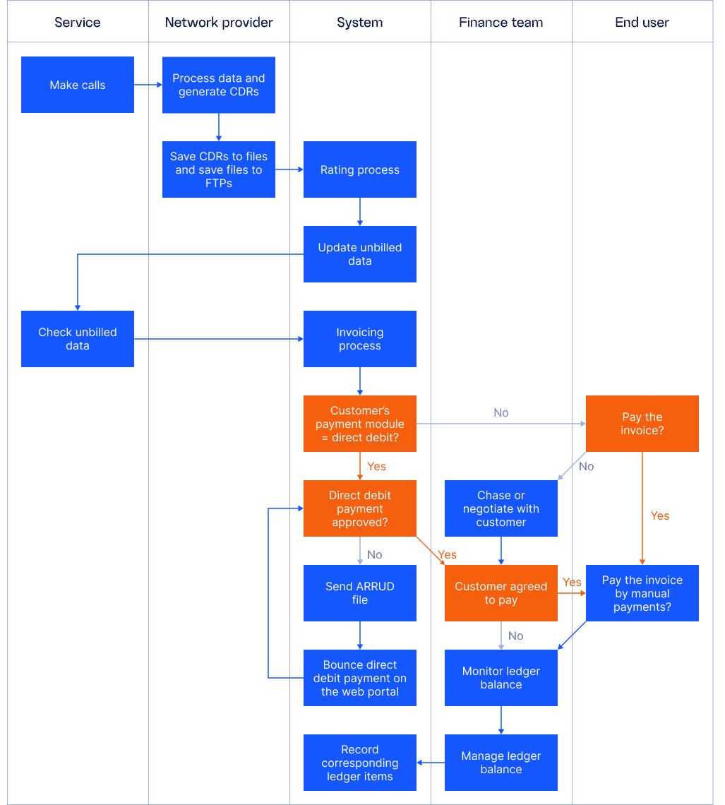 The customer's core business process