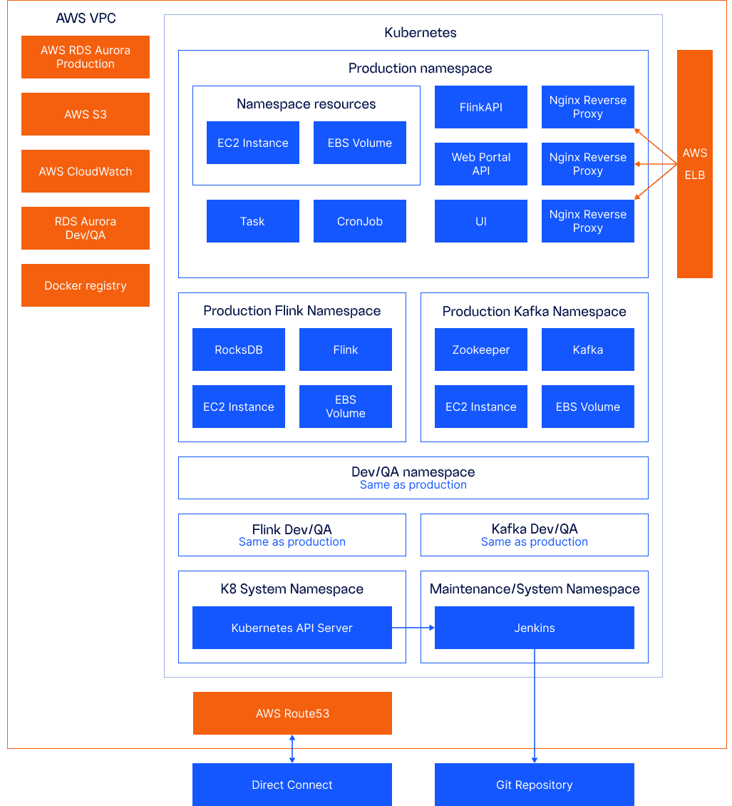 High-level AWS deployment