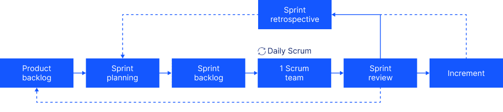 Teamwork divided into sprints