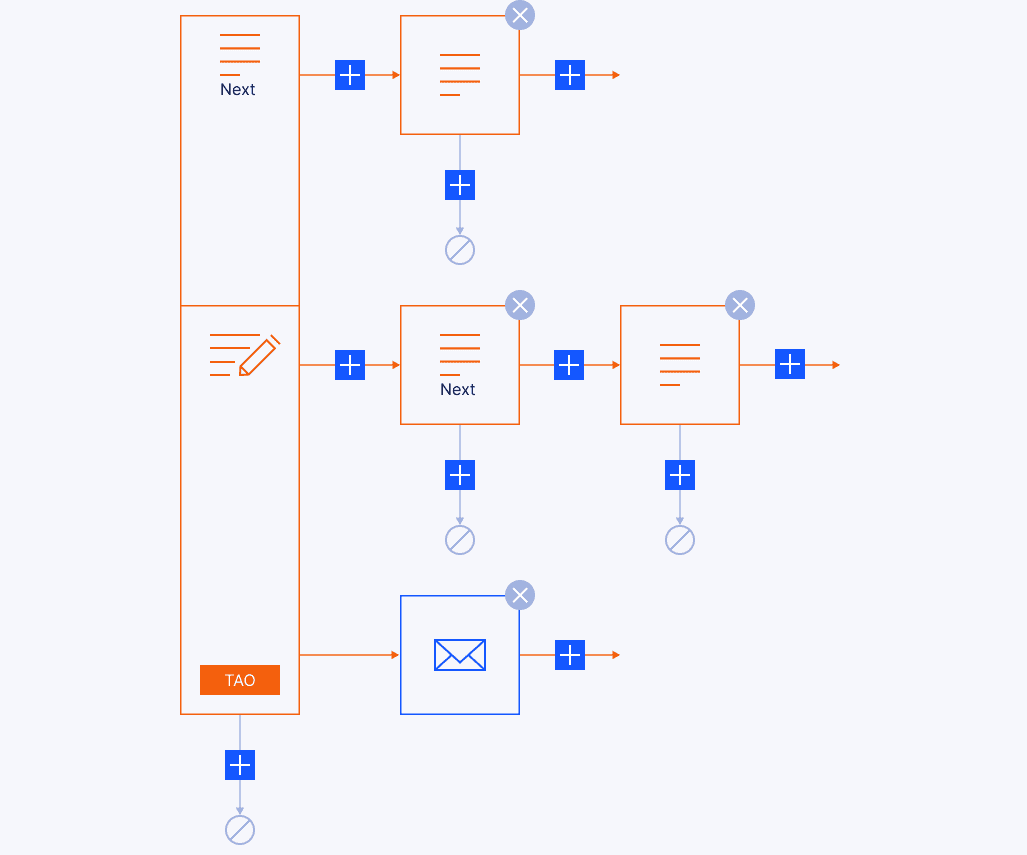 Customer journey creation process