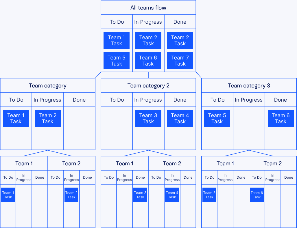 Figure 2: Level Correlations: from Team to Program