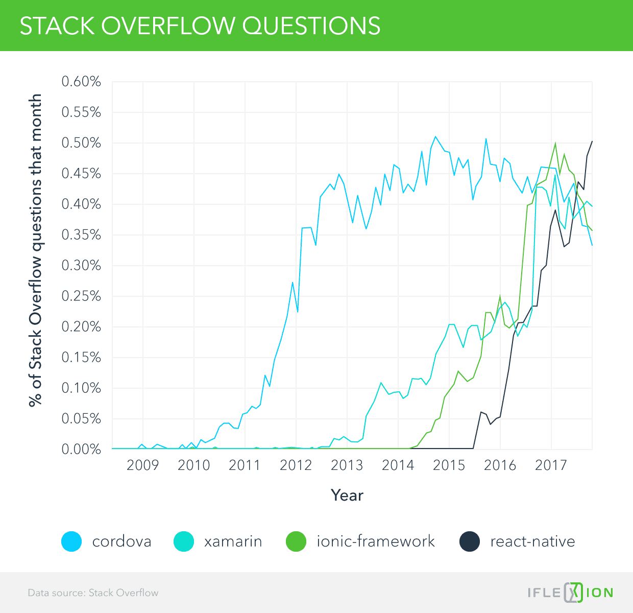 Stack Overflow Questions