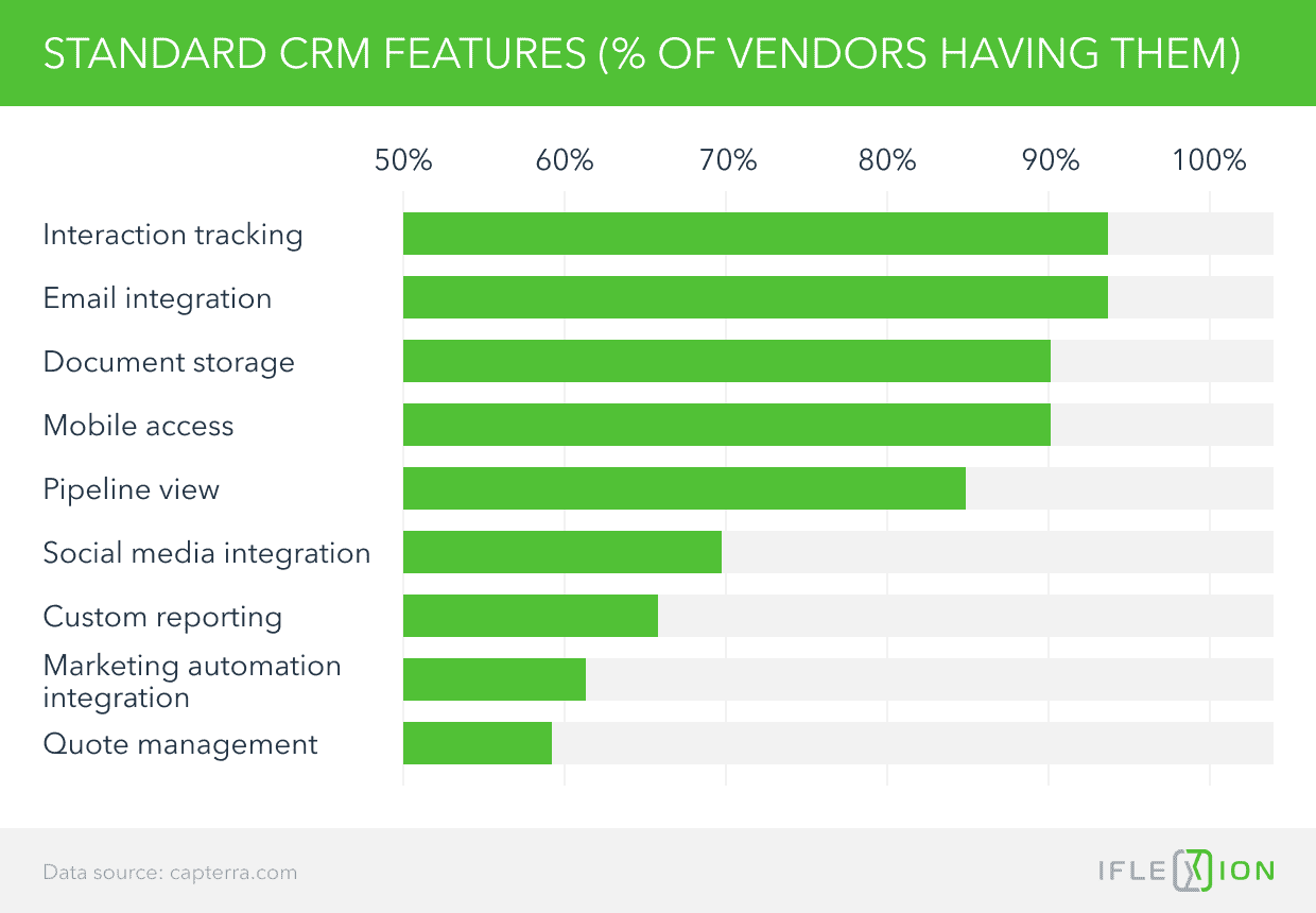 Standard CRM Features (% of Vendors Having Them)