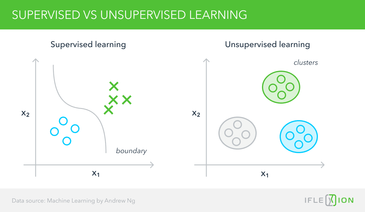 Supervised vs unsupervised learning 1