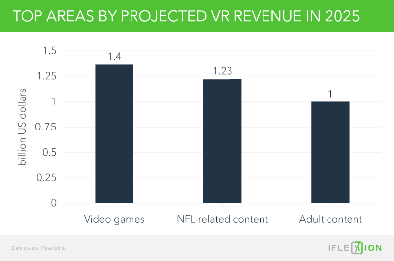 Top areas by projected VR revenues