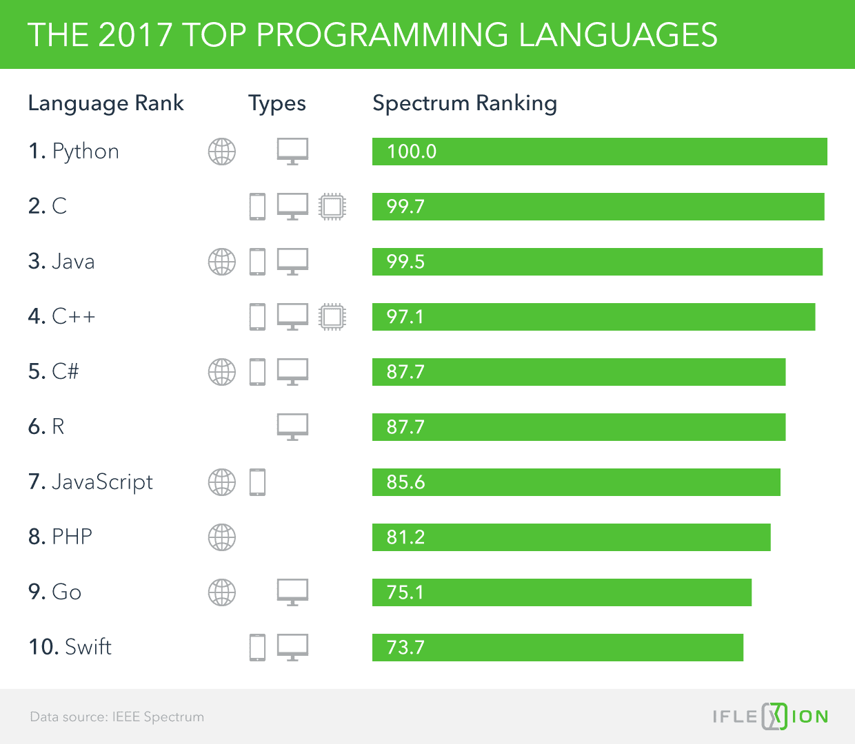 The 2017 Top Programming Languages 