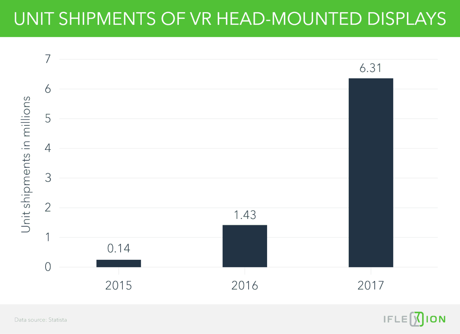 Unit shipments of VR devices