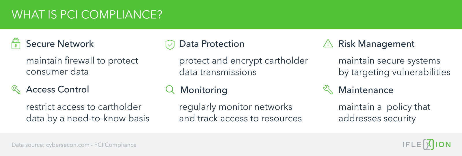 What is PCI compliance