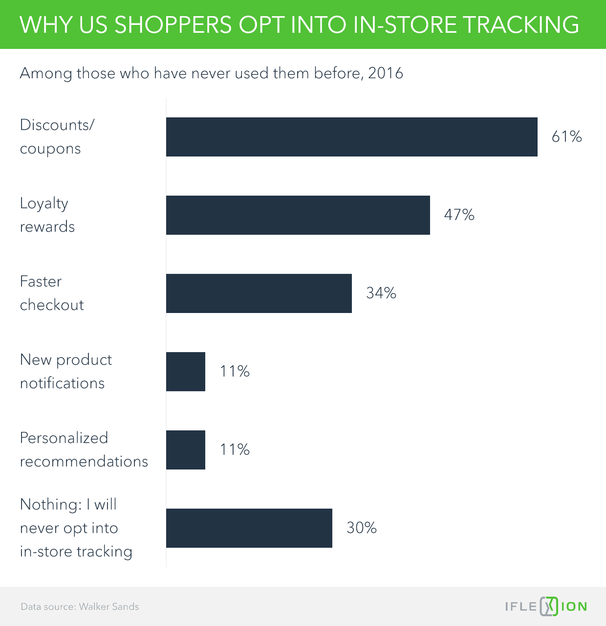 Why U.S. shoppers opt into in-store tracking